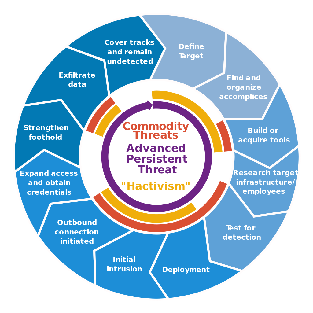 Advanced persistent threat lifecycle.svg