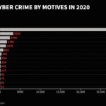 Here’s the reason behind 60% of the cyber crimes committed in 2020