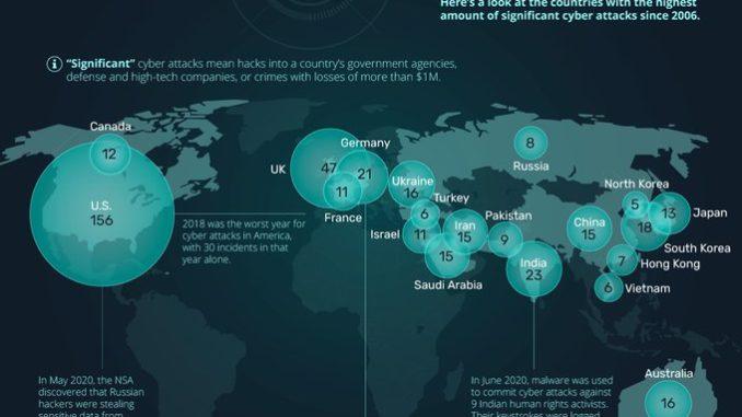 The Most Significant Cyber Attacks from 2006-2020