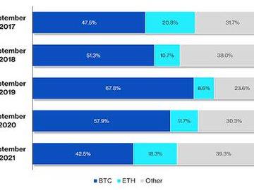 It’s a Multi-Chain World, Bitcoin Just Dominates It