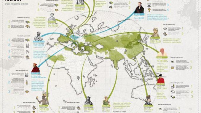 The Richest People in Human History, to the Industrial Revolution