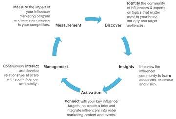 What do brands look for when selecting an influencer?