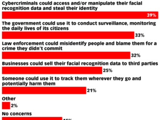 Facebook promises to delete over 1 billion face scans, but law enforcement still has the data