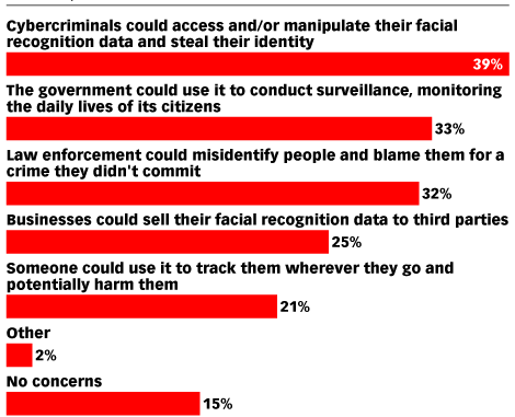 Facebook promises to delete over 1 billion face scans, but law enforcement still has the data