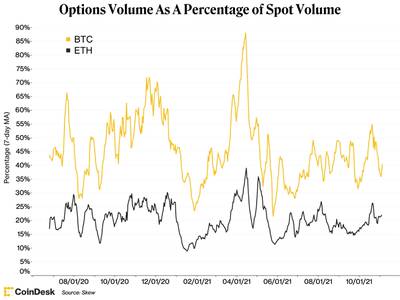 What Bitcoin and Ether’s Options Tell Us About Their Maturity