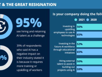 95% of execs say hiring professionals trained in AI is difficult