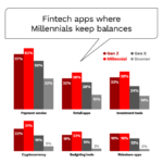 Millennials Now Trust Fintechs as Much as Banks