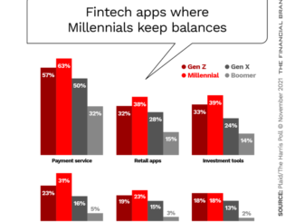 Millennials Now Trust Fintechs as Much as Banks