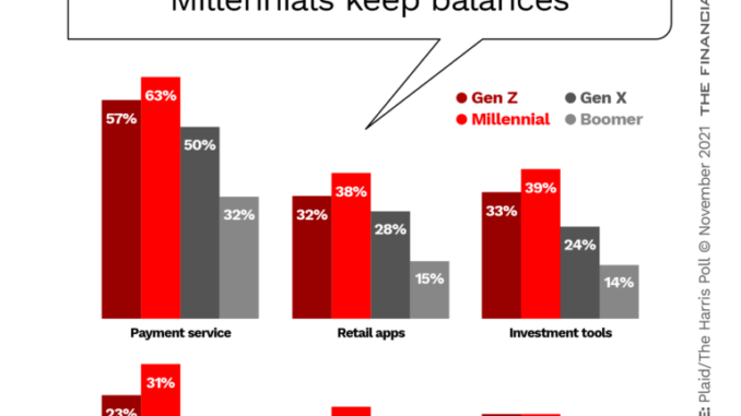 Millennials Now Trust Fintechs as Much as Banks