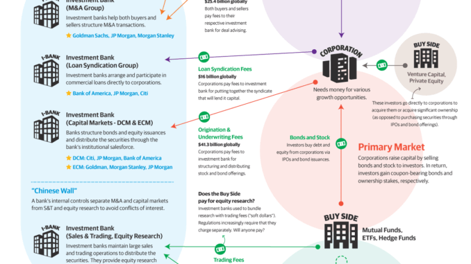 This Infographic Breaks Down Careers In Finance, From Hedge Funds to M&A