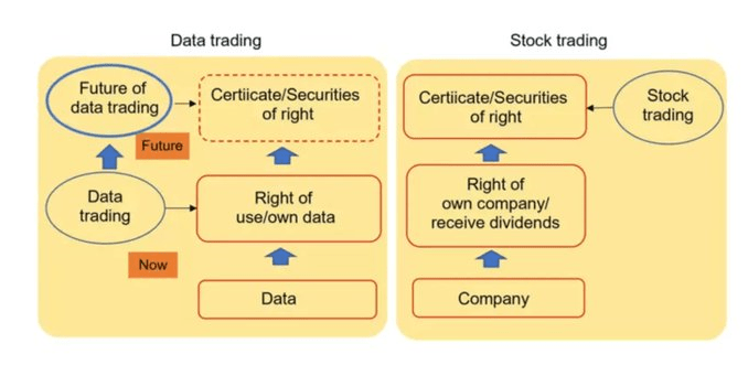 The world is drowning in data. Why don't we trade it like on a stock exchange?