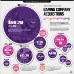 Visualizing the Biggest Gaming Company Acquisitions of All-Time