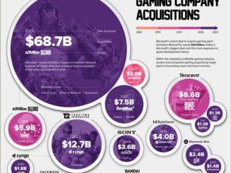 Visualizing the Biggest Gaming Company Acquisitions of All-Time