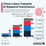 China's Race Towards AI Research Dominance