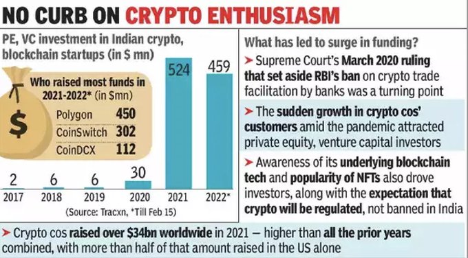 Why Crypto Startup Funding Has Surged Despite Policy