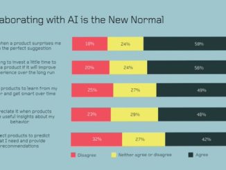 A majority of consumers believe AI will have a positive impact in the next decade