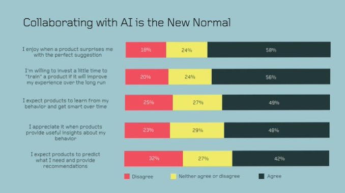 A majority of consumers believe AI will have a positive impact in the next decade