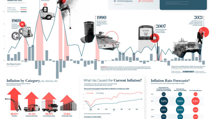 The Inflation Rate in the U.S.: Past, Present, and Future