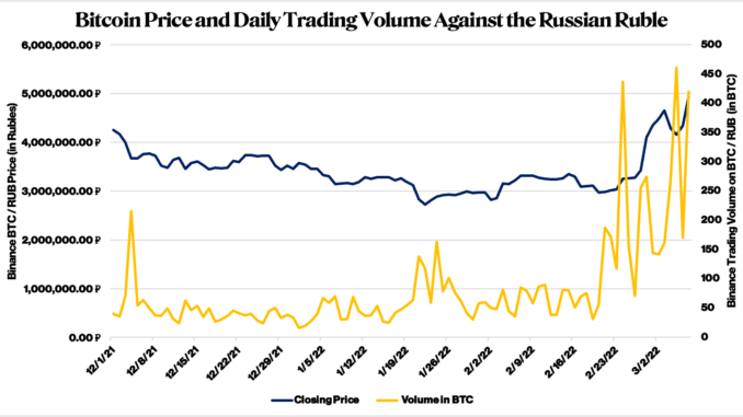 Crypto Still Isn't Helping Russian Oligarchs Evade Sanctions