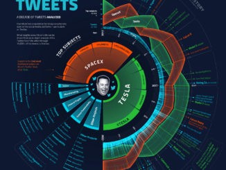 A Decade of Elon Musk’s Tweets, Visualized