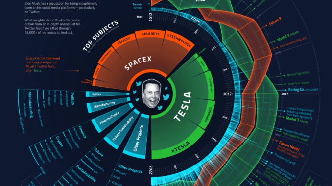 A Decade of Elon Musk’s Tweets, Visualized