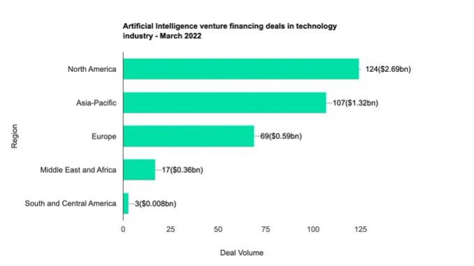 Technology industry artificial intelligence venture financing deals total $5bn