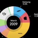 How the Mobile Phone Market Has Evolved Over 30 Years