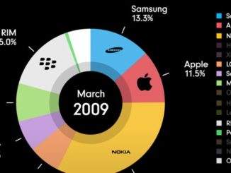 How the Mobile Phone Market Has Evolved Over 30 Years