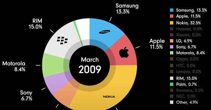 How the Mobile Phone Market Has Evolved Over 30 Years