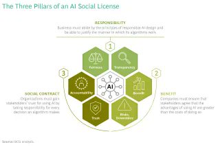 Why AI Needs a Social License