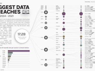 Visualizing The 50 Biggest Data Breaches From 2004–2021