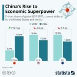 China's Rise to Economic Superpower