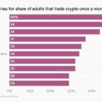 Top 10 countries for share of adults that trade crypto