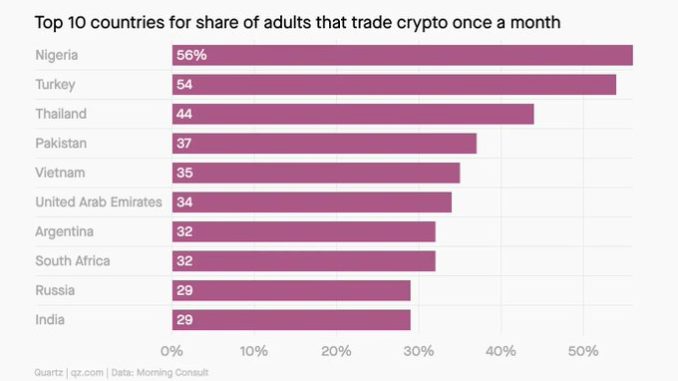 Top 10 countries for share of adults that trade crypto