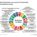 How blockchain technology is used to save the environment