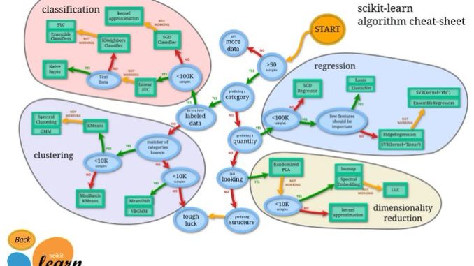 Machine Learning Algorithms