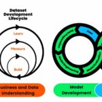 The MachineLearning Lifecycle