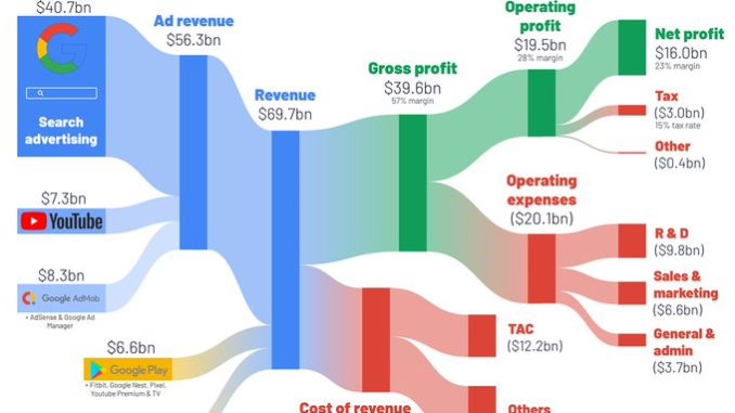 bigtech revenue