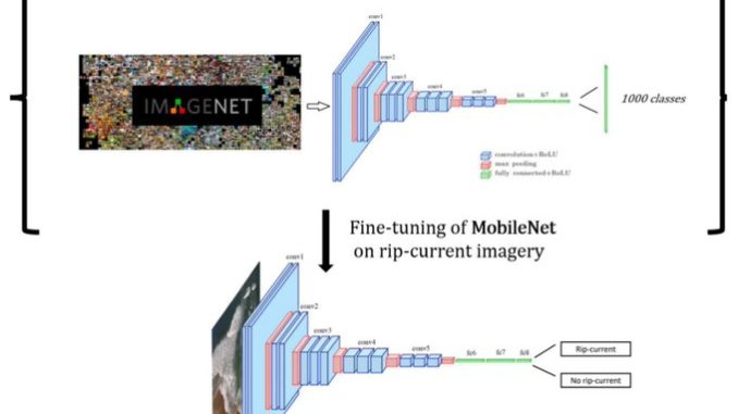 Deeplearning ripcurrent